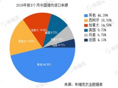 前三季度猪肉进口创历史新高，美国猪肉有望低价补缺