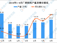 2019年1-8月广西饮料产量及增长情况分析