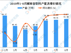 2019年1-8月湖南省饮料产量同比增长20.76%