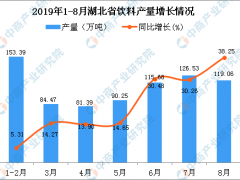 2019年1-8月湖北省饮料产量及增长情况分析