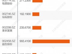 养殖业“超级周期”：高增长时代来临？