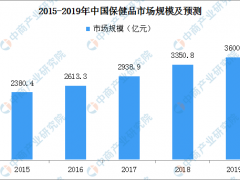 中国保健品行业发展现状分析