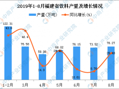 2019年1-8月福建省饮料产量为556.52万吨 同比增长27.11%