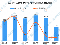 2019年1-8月中国粮食进口量为7179万吨 同比下降14.1%