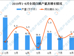 2019年1-8月全国白酒产量为508.3万千升 同比增长1.3%