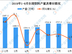 2019年1-8月全国饮料产量为12171.1万吨 同比增长3.6%