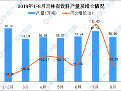 2019年1-8月吉林省饮料产量为420.93万吨 同比下降16.73%