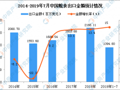 2019年1-7月中国粮食出口量及金额增长情况分析