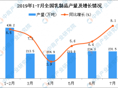 2019年1-7月全国乳制品产量为1550.9万吨 同比增长7.4%