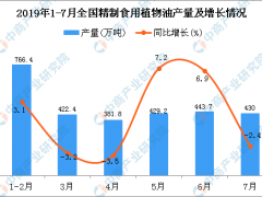 2019年1-7月全国精制食用植物油产量同比增长2.8%