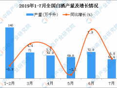 2019年1-7月全国白酒产量为456.1万千瓦 同比增长1.1%