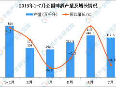 2019年1-7月全国啤酒产量为2399.5万千升 同比增长0.3%