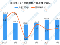 2019年1-7月全国饮料产量为10439.7万吨 同比增长4.2%