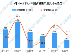 2019年1-7月中国食糖进口量为150万吨 同比下降7.2%