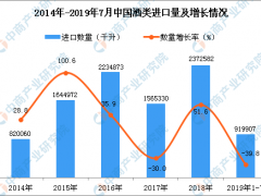 2019年1-7月中国酒类进口量为919907千升 同比下降39.8%