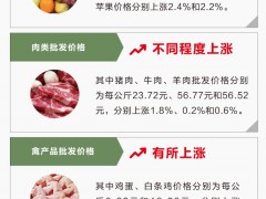 7月第2周食用农产品价格小幅上涨 西兰花上涨17%