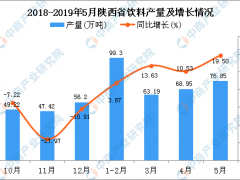 2019年1-5月陕西省饮料产量为302.16万吨 同比增长8.73%