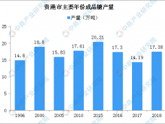 2019广西贵港市制糖业发展现状分析：产量徘徊不前 企业经营困难