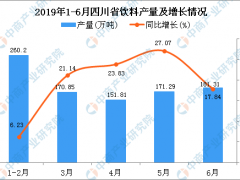 2019年上半年四川省饮料产量为946.68万吨 同比增长18.74%