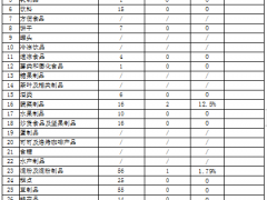 甘肃省市场监督管理局关于2019年第一季度食品安全监督抽检分析情况的通告（甘市场监通告【2019】第2期总第16期）