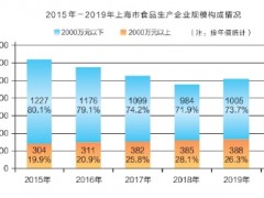 2019年上海市食品安全白皮书发布