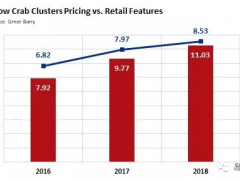因缺乏替代产品，零售商不得不购买高价雪蟹