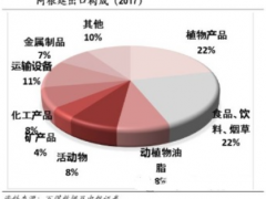 大豆出口大国阿根廷 成了美国大豆的最大进口国