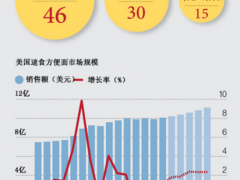 韩国方便面在美国热销