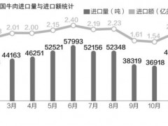 市场价差最高可达两倍 美国牛肉7月输华背后的账本调查