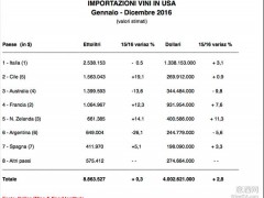 2016美国进口葡萄酒市场数据公布 意大利保持冠军地位