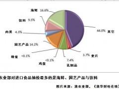 中国进口食品来澳受检测最多 合规率97.2%