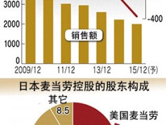 美国麦当劳拟出售日本麦当劳控股的股份