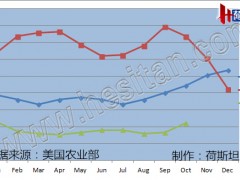 美国10月牛奶收购价上涨 环比上涨4.72%