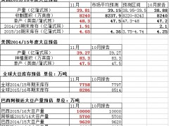 USDA上调2015年美豆产量预估 大豆期价应声大跌