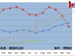 美国8月牛奶收购价格上涨 环比上涨0.6%