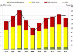 2014年勃艮第葡萄酒对美出口数据