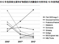 鱼油为美国消费者使用最多的膳食补充剂