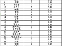 一年截获30批次美国“瘦肉精”猪肉 大量食用可能中毒