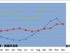 美国9月牛奶收购价格上涨 同比增28.53%