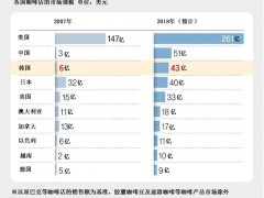 韩国咖啡店销售额排名世界第三