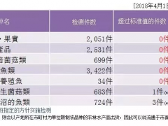 调查 | 8年后，提起“福岛产”，是否依然谈“核”色变？