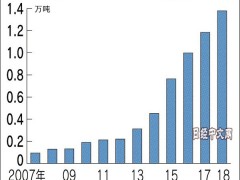日本大米出口10年增至10倍 今后关键在中国