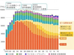 根据酒类销售数据分析日本人的饮酒习惯