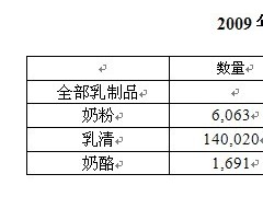 中国市场暂对美国乳制品保持开放