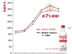 可口可乐在日本推了款新可乐 是“特许保健食品”