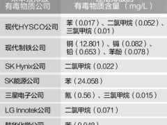 韩国多家大型企业被曝乱排含毒废水