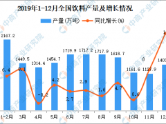 2019年全国饮料产量为17763.5万吨 同比增长7%