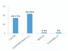 广东餐饮业呼吁扶持，调查显示五成企业营收降8成，近三成0收入