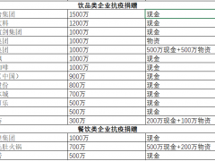 抗疫前线，这些食品企业不缺席