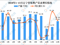 2019年辽宁省饮料产量为282.88万吨 同比增长15.61%